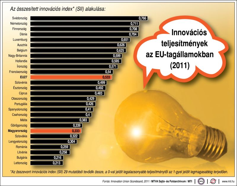 Innovációs teljesítmények az EU-tagállamokban (infografika: MTI)